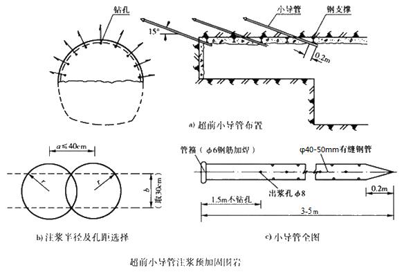 中平镇小导管注浆加固技术适用条件